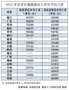 18ʡ2015��ƽ�����ʳ�¯ ��3ʡ��ȫ��ƽ��ˮƽ